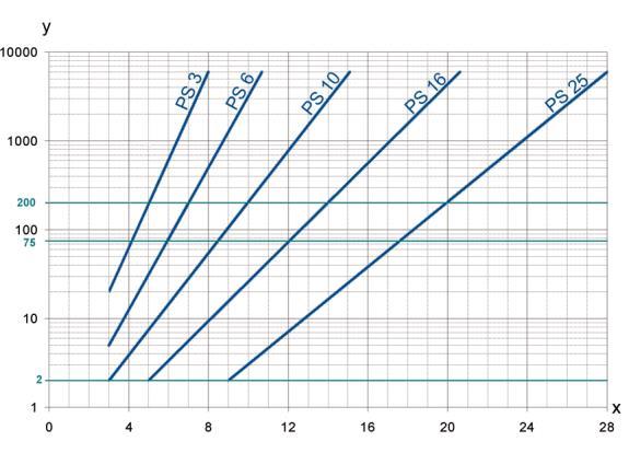 y = differenstryc Δp [bar] x = flöde V [l/min] 3. Karakteristika för avskiljningsgrad 4. Filterprestanda Uppmätt enligt ISO 16889 (Multipass-Test) PS element med max. p bar PS vst element med max.