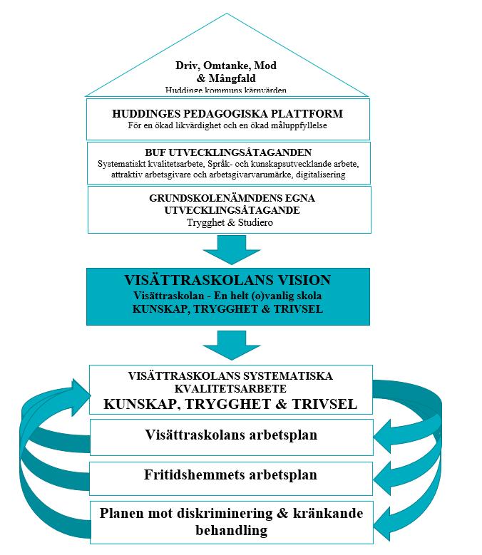 Systematiskt kvalitetsarbete Vi har ett välfungerande systematiskt kvalitetsarbete