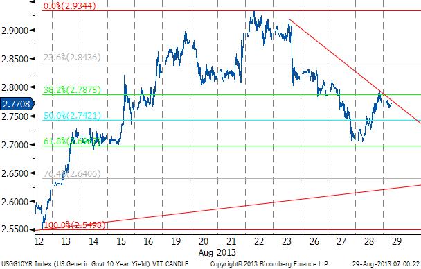 USA 10y: nu mellan