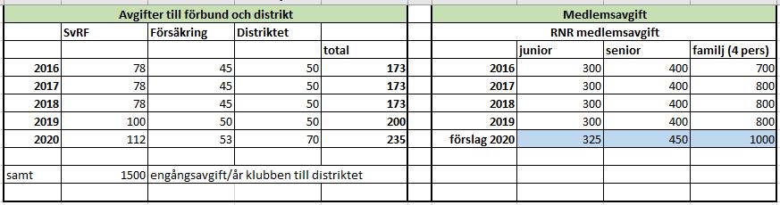 Årsmötespunkt 21 Medlemsavgift 2020