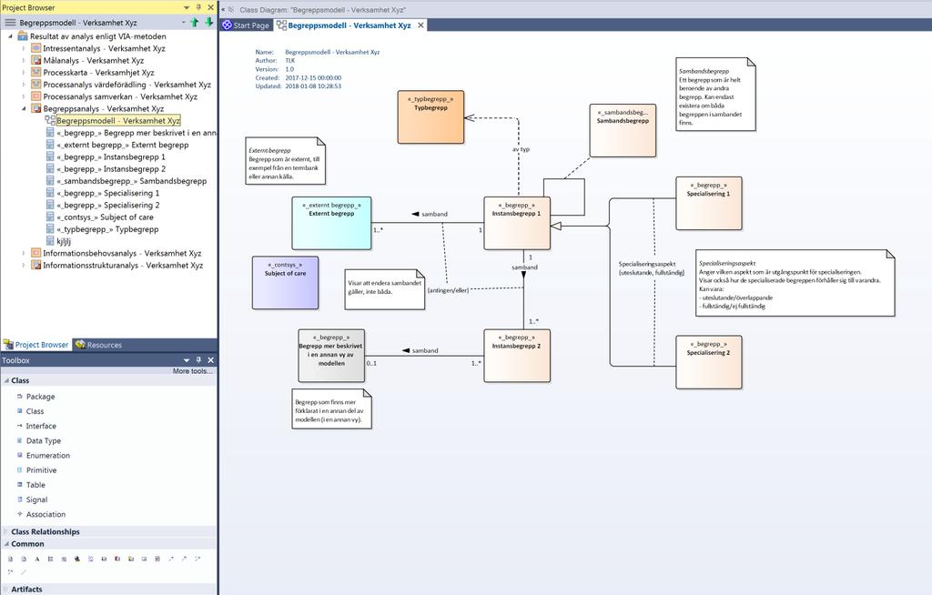 12 (24) Profil: Begreppsanalys - Verksamhet Xyz Begreppsmodellen baseras på UML klassdiagram. Följande exempel på begreppsmodell finns i profilen.