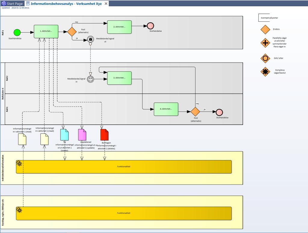 15 (24) Profil: Informationsbehovsanalys - Verksamhet Xyz Processmodellen för värdeförädling baseras på BPMN 2.0. Följande exempel på informationsbehovsanalys finns i profilen.