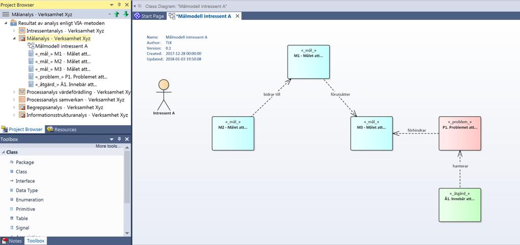 6 (24) Profil: Målanalys - Verksamhet Xyz Målmodellen baseras på UML klassdiagram. Följande exempel på målmodell finns i profilen.