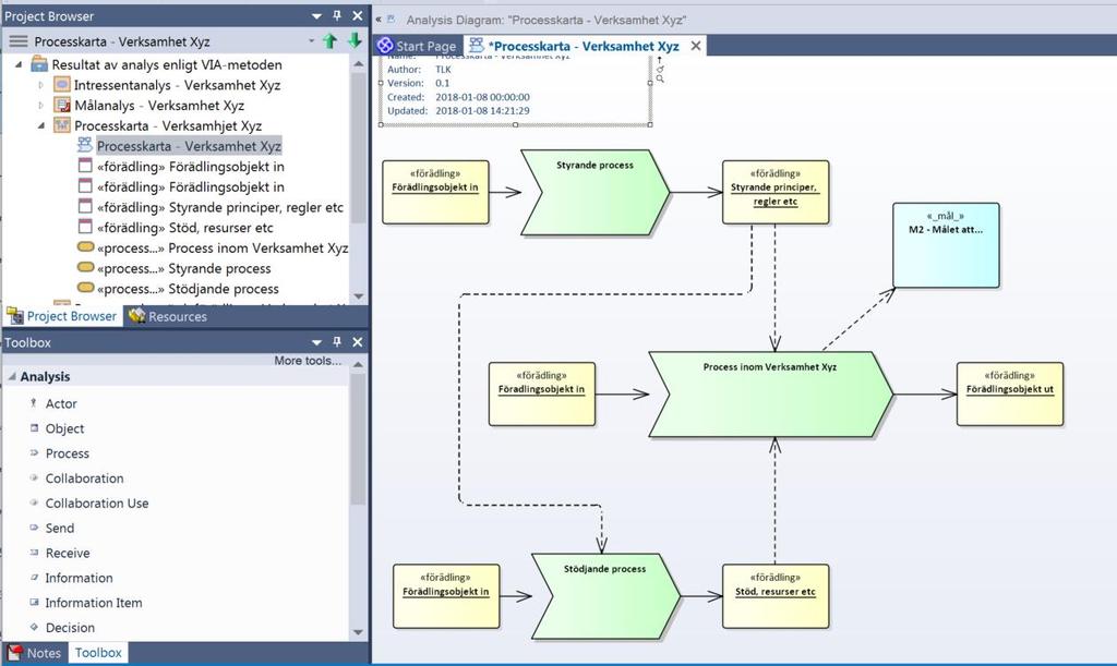 8 (24) Profil: Processkarta - Verksamhet Xyz Processmodellen baseras på Business process (Core modeling). Följande exempel på processkarta finns i profilen.