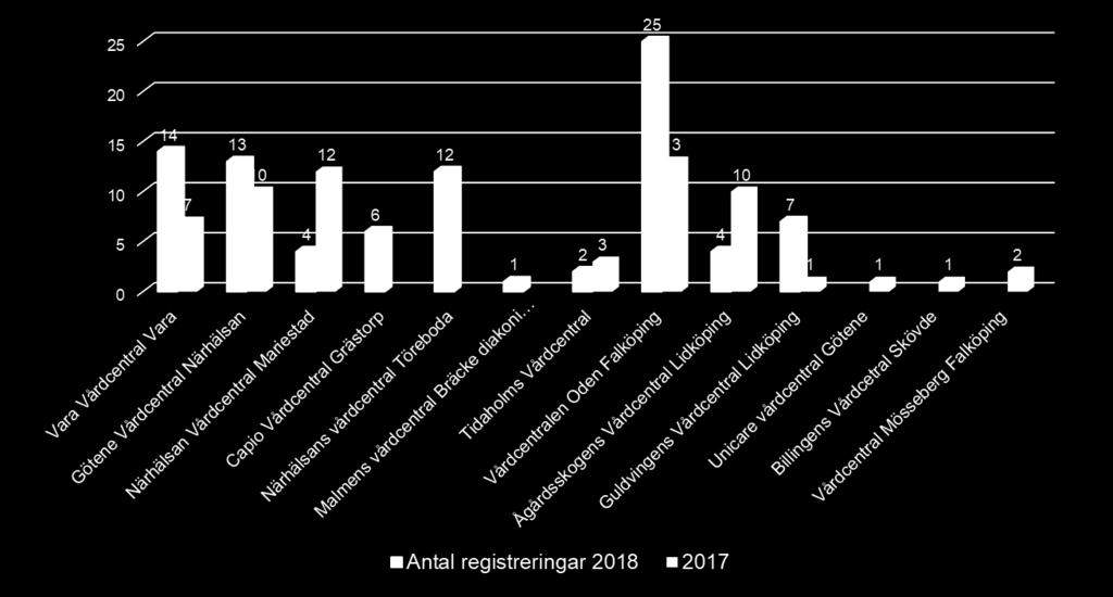 Antal primärvårdsenheter som är anslutna till SveDem