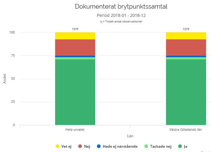 Fokusområde: Kunskapsbaserad vård Aktivitet: Palliativt arbete med stöd av Svenska Palliativregistret Indikator: Andel Brytpunktssamtal i Skaraborg Vet ej 7,1% Nej