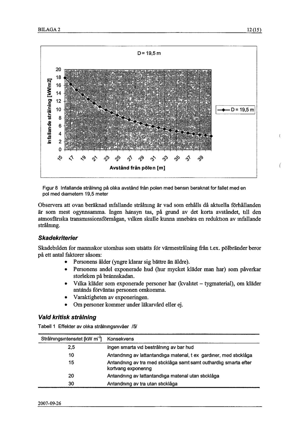 BILAGA 2 D= 19,5 m jg D= 19,5 m * <\ # n> f f n> f ^ # #,& n > Avstånd från polen [m] Figur 8 Infallande strålning på olika avstånd från polen med bensin beräknat for fallet med en pol med diametern