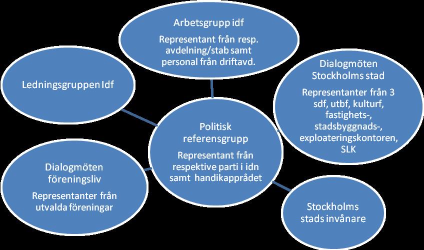 SID 4 (5) Preliminär Tidsplan 2011 5 sept Beslut i kommunfullmäktige 22 sep Beslut i idrottsnämnden om politisk referensgrupp, projektorganisation samt arbetsprocess Okt Inledande möte med den