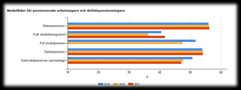 Medelåldern för dem som gick i ålderspension år 2017 inom Vasa stad var 64,2 år, vilket är samma som år 2016 (2016: 64,2 år, 2015: 63,9 år, 2014: 64,3 år, 2013: 63,6 år).