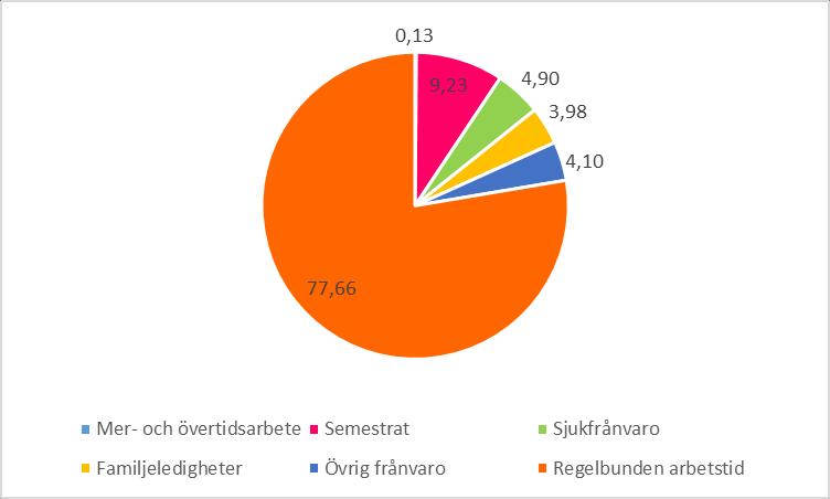 Totalt 1 397 dagar hölls som semesterpenningsledighet, vilket var en minskning med 490 dagar jämfört med föregående år.