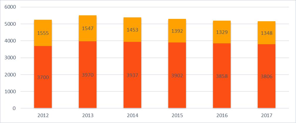 Ordinarie Visstidsanställda Tabell 3: Personalmängden i fråga om ordinarie och visstidsanställda i årsverken 2012-2017 Personalmängd enligt förvaltningsområde Av Vasa stads ordinarie personal arbetar