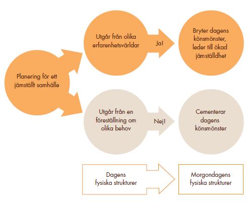 jämställda, utan att planeringens och transportsystemets uppgift är att hjälpa människor att leva jämställda liv (Larsson, Anita & Jalakas, 2008). Friberg et al.