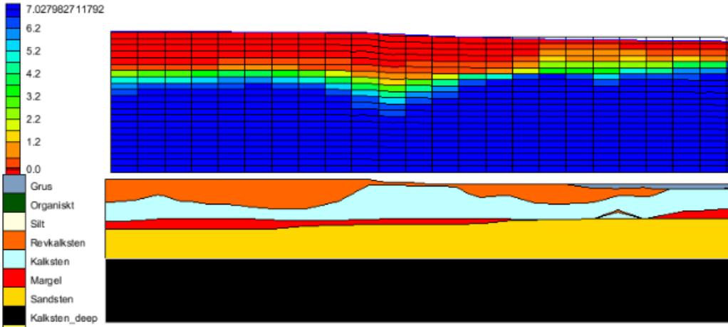 Figur 13: Salthalt [kg/m 3 ] efter 2400 års simulering samt geologi i genomskärning från syd till norr (A till B i figur 10. Profilen sträcker sig från markytan cirka 24 m.ö.h ner till 150 m.u.h. Figur 14: Salthalt [kg/m 3 ] efter 2400 års simulering samt geologi i genomskärning från syd till norr (B till C i figur 10.