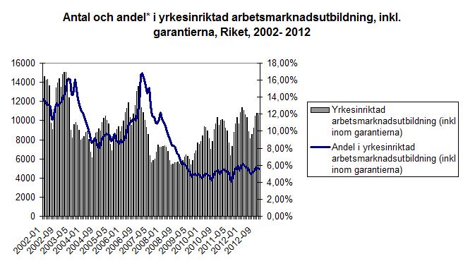 Källa: Arbetsförmedlingen samt egna beräkningar * Antal deltagare i yrkesinriktad arbetsmarknadsutbildning som andel av antalet deltagare i program med aktivitetsstöd motsvarande månad.