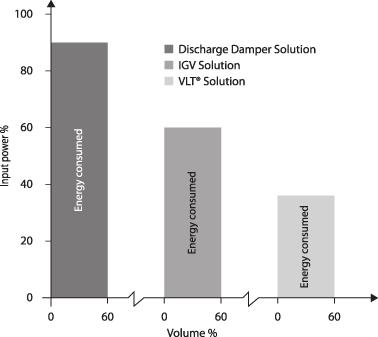 Introduktion till VLT HVAC... 2 Bild 2.5 illustrerar de typiska energibesparingar som kan uppnås med hjälp av tre välkända lösningar, när fläktvolymen reduceras till exempelvis 60%.