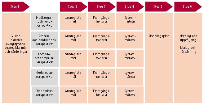 Figur 4 - Styrmodellen I varje perspektiv har strategier och framgångsfaktorer för att genomföra strategierna formulerats.