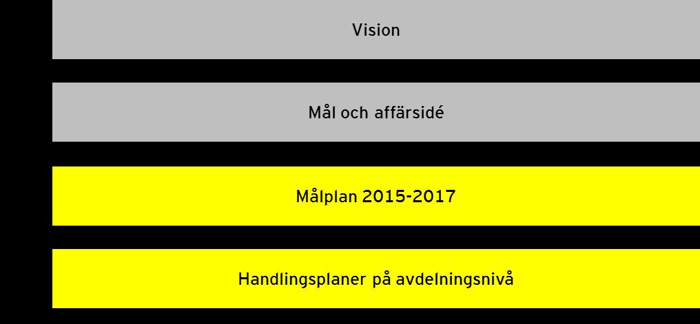 3.2. Styrning, uppföljning och ägardialog Eksta har utarbetat en målstyrningskedja som beskrivs och förklaras närmare nedan: Mål 2018-2019 (målplan) Bild 1. Bolagets målstyrningskedja.