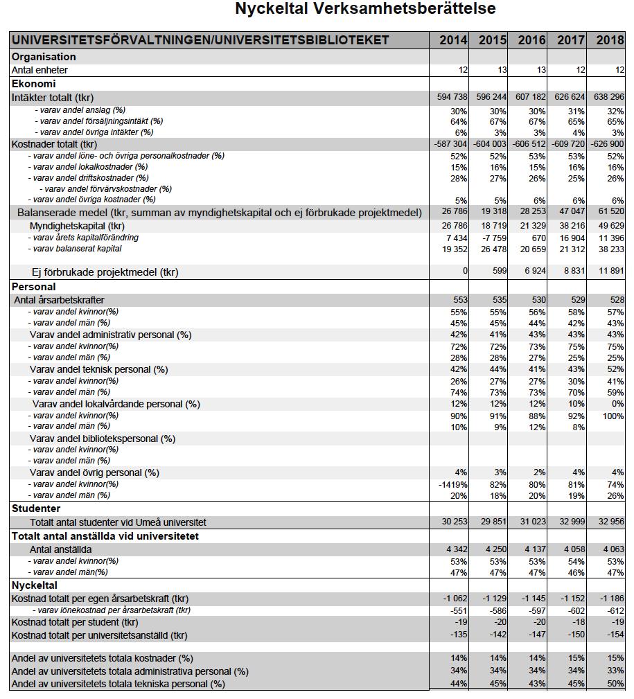 Sid 5 (8) 1.3. Nyckeltal 2014-2018 Förvaltningens verksamhet finansieras till stor del (65%) av försäljningsintäkter från intern och extern försäljning.