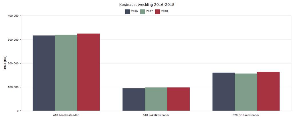 Sid 6 (8) har under 2018 ökat från 43% till 52%. Anledningen är att befattningen lokalvårdare har ersatts av befattningen servicemedarbetare, som ingår i gruppen teknisk personal.