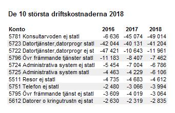 Av de tio största driftskostnadstyperna är flera relaterade till drift och utveckling av IT-system samt service av datorer och liknande.