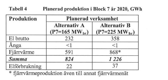 17 den större pannan ersätter Block 7 produktion både i äldre pannor i Västerås och i ett annat fjärrvärmenät.