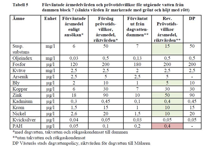 28 Vattendamm för Block 7 Bolaget har redovisat följande utsläppsvärden avseende utgående vatten från dammen, se bild, samt anfört i huvudsak vad som anges nedan som svar på länsstyrelsens synpunkter