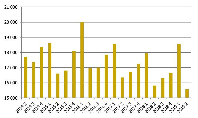 Antalet nystartade företag minskade med 1 procent andra kvartalet 2019 Under andra kvartalet 2019 startade 15 588 företag jämfört med 15 812 företag andra kvartalet 2018, en minskning med 1 procent.