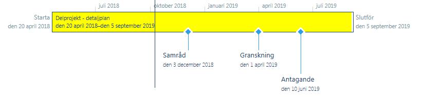 Sida 12 (15) Detaljplanen är påbörjad och samråd planeras i december 2018. Antagande planeras till juni 2019.