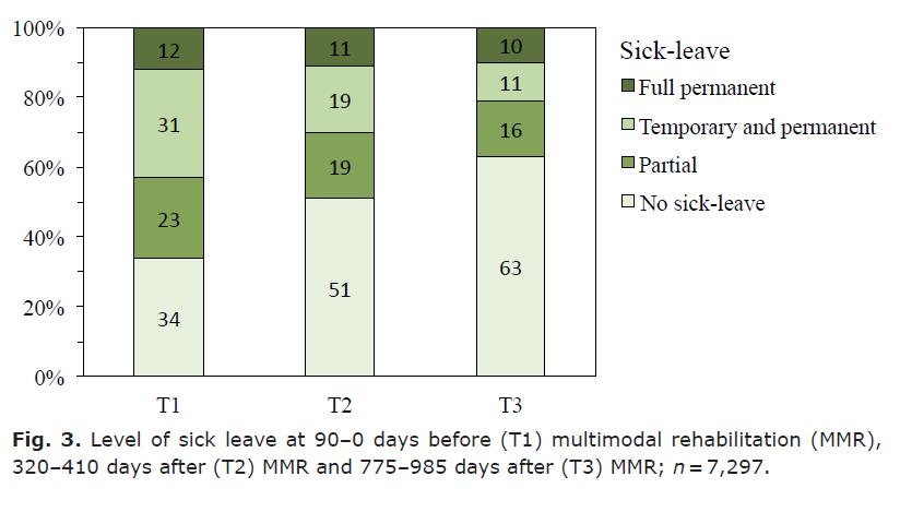 Studien avser patienter i registret mellan 2007-2011, dvs innan de mer restriktiva förhållningssättet från FK trädde i kraft RETURN TO WORK AFTER INTERDISCIPLINARY