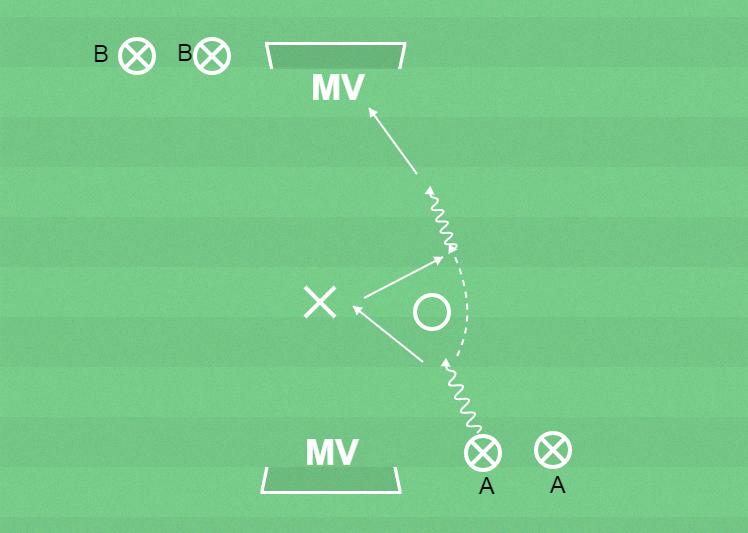 Page 2 of 7 LFS 10-12 år (D3, EM, Ö1) - Färdighetsövning - Väggspel Komma till avslut och göra mål Passera motspelare med hjälp av medspelare och göra mål.