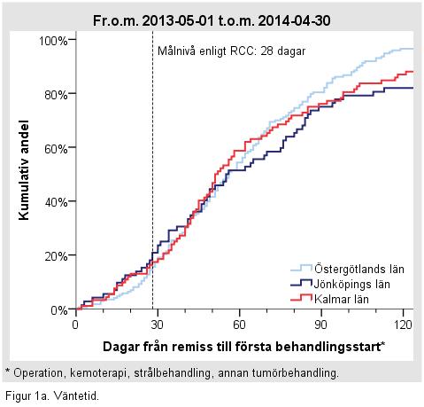 LÖFTE 1 Alla cancerpatienter i regionen ska få behandling inom fyra