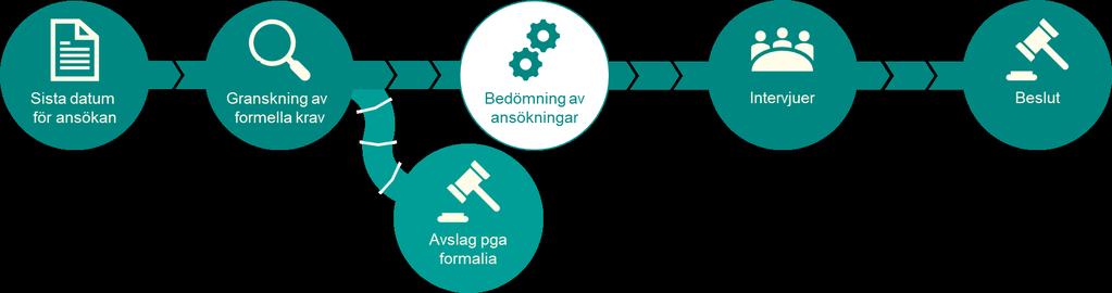 Vad som händer efter den 3 december Urval till intervjuer Sammanställning och eventuella