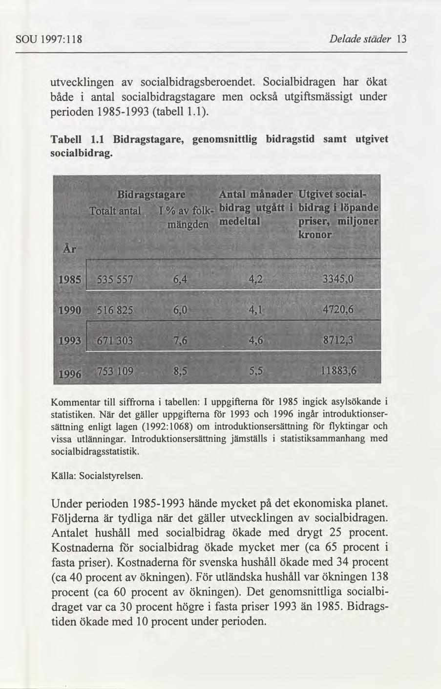 SOU 1997:1 18 Delade städer 13 utvecklingen av socialbidragsberoendet. både i antal socialbidragstagare men perioden 19851993 tabell 1.1. Socialbidragen har ökat också utgiftsmässigt under Tabell 1.