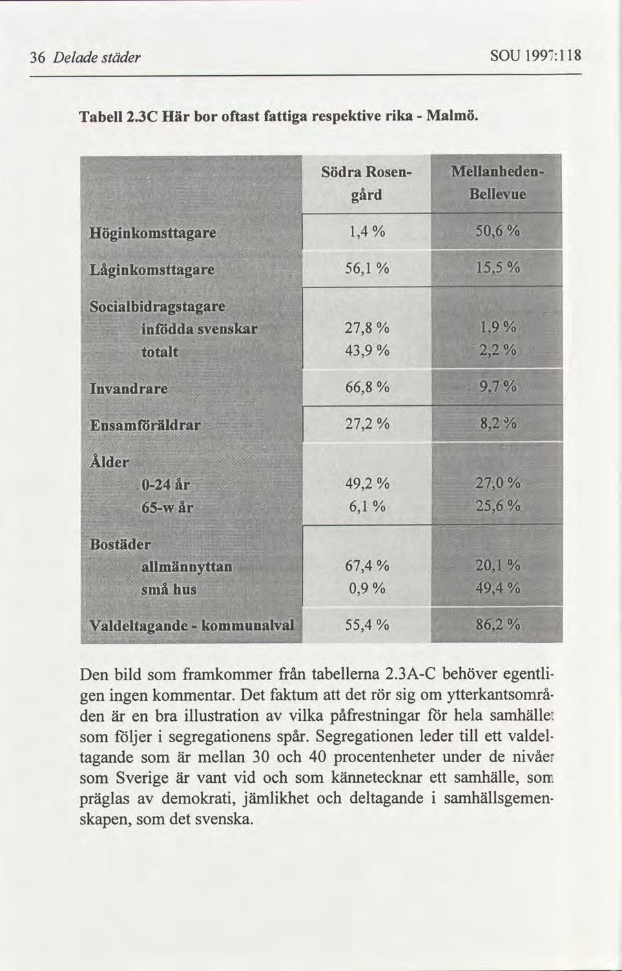 36 Delade städer SOU 1997:118 Tabell 2.3C Här bor oftast fattiga respektive rika Malmö. Södra i gård RosenF i i1,4 /o % 56,1 l Den bild som framkommer från tabellerna 2.