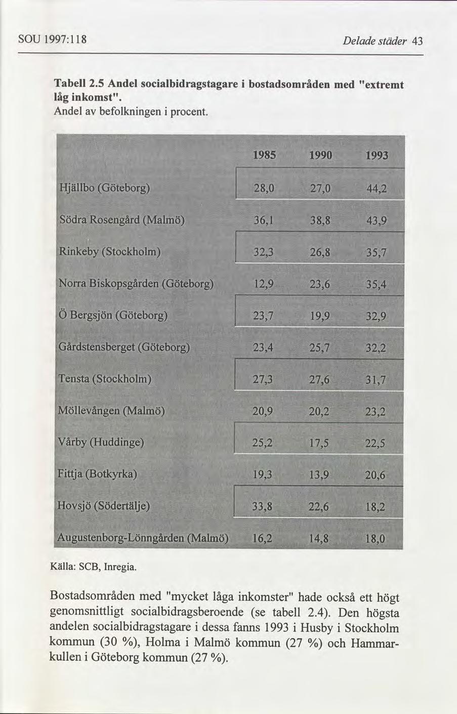 SOU 1997:118 Delade städer 43 Tabell 2.5 Andel socialbidragstagare bostadsområden i med "extremt låg inkomst". Andel befolkningen i procent. av Källa: SCB, Inregia.