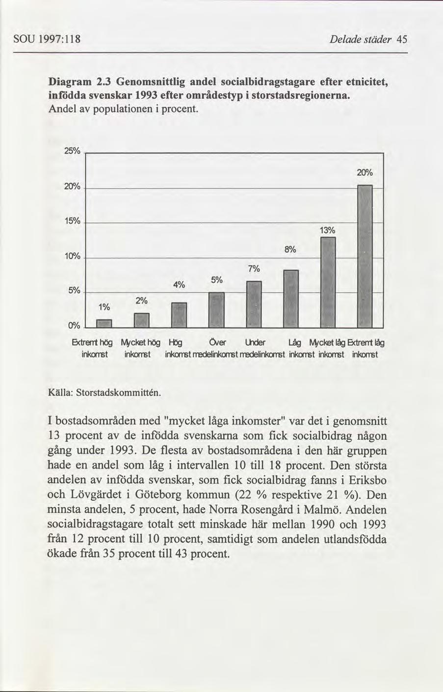 SOU 1997:118 Delade städer 45 Diagram 2.3 Genomsnittlig andel socialbidragstagare efter etnicitet, infödda svenskar 1993 efter områdestyp i storstadsregionerna. Andel populationen i procent.