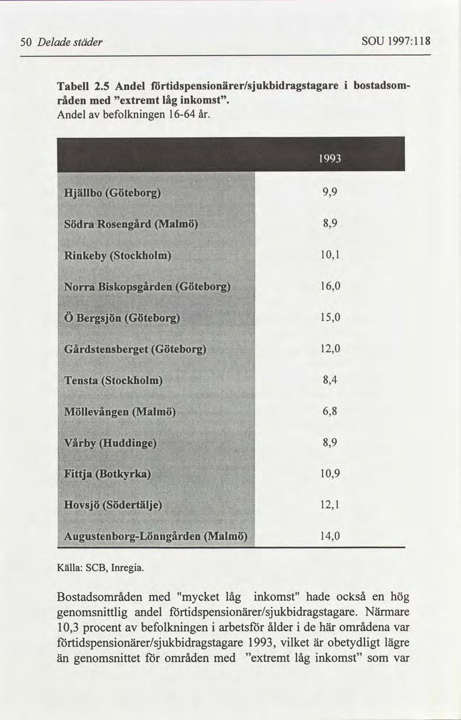 50 Delade städer SOU 1997:118 bostadsom Tabell 2.5 Andel lörtidspensionärer/sjukbidragstagare råden med extremt låg inkomst". Andel av befolkningen 1664 år.