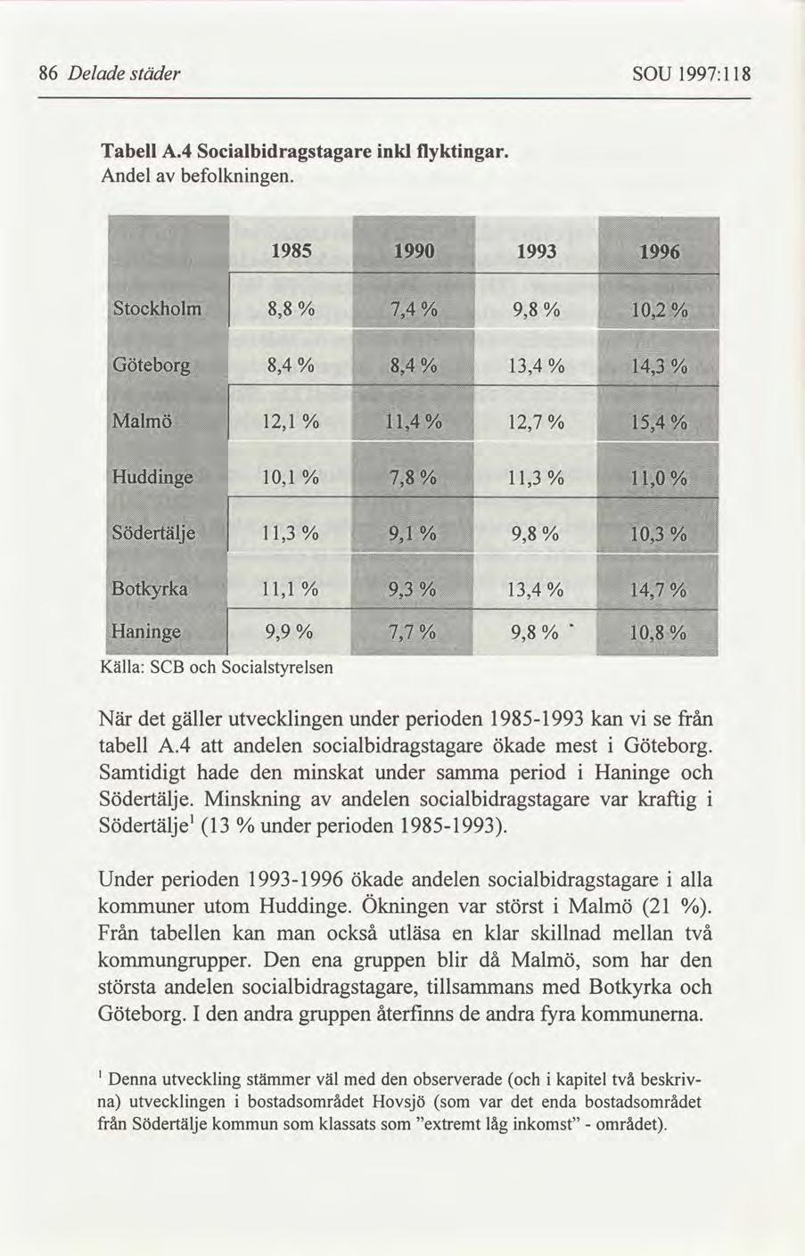 86 Delade städer SOU 1997:118 Tabell A.4 socialbidragstagare inkl flyktingar. Andel av befolkningen.