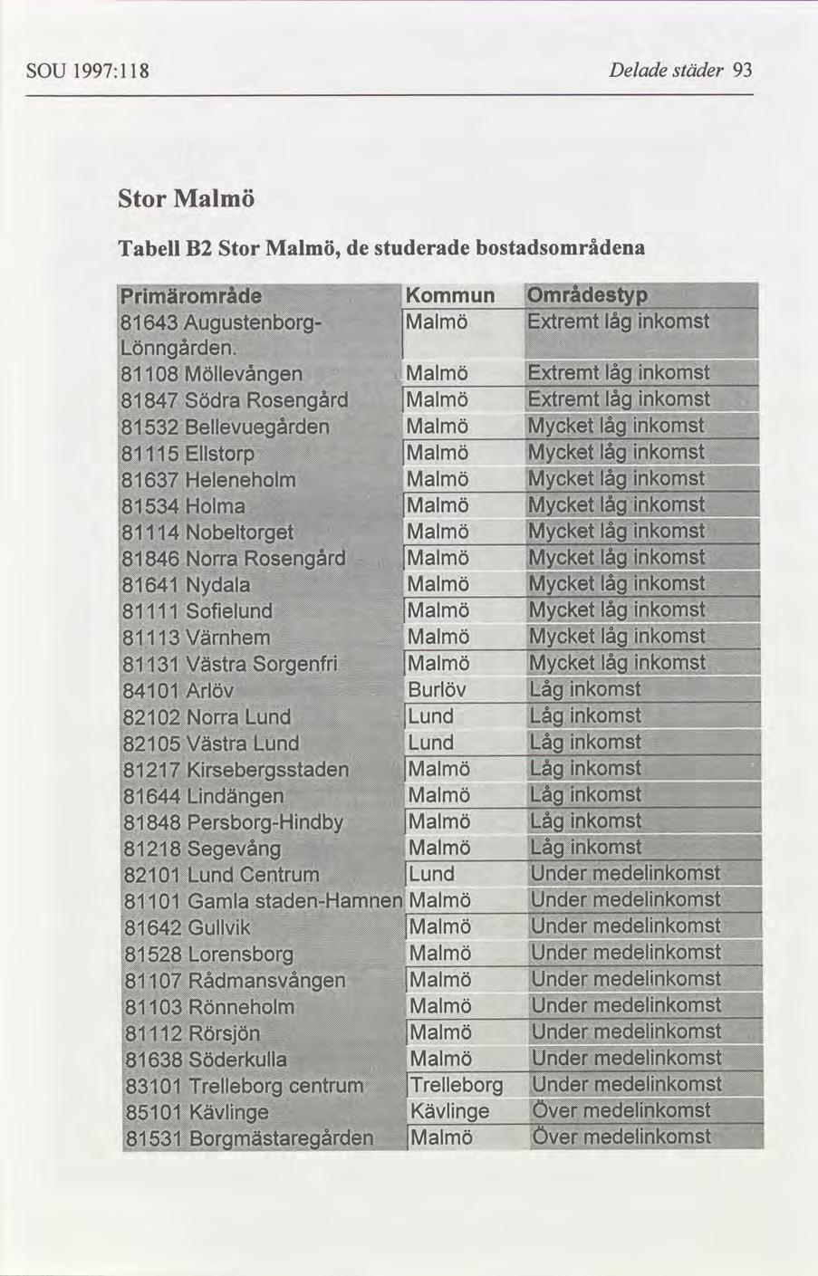 SOU 1997:118 Delade städer 93 Stor Malmö
