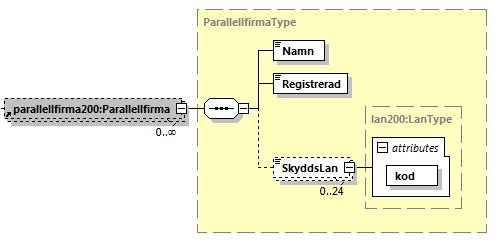 11 (12) 8.3 Parallellfirma substruktur Namn Registrerad SkyddsLan/kod Parallellfirmans namn. Datum när parallellfirman registerades.
