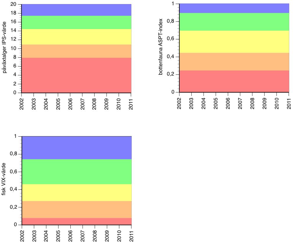 Figurerna ovan visar ekologisk status avseende biologiska kvalitetsfaktorer (påväxtalger, bottenfauna, fisk)