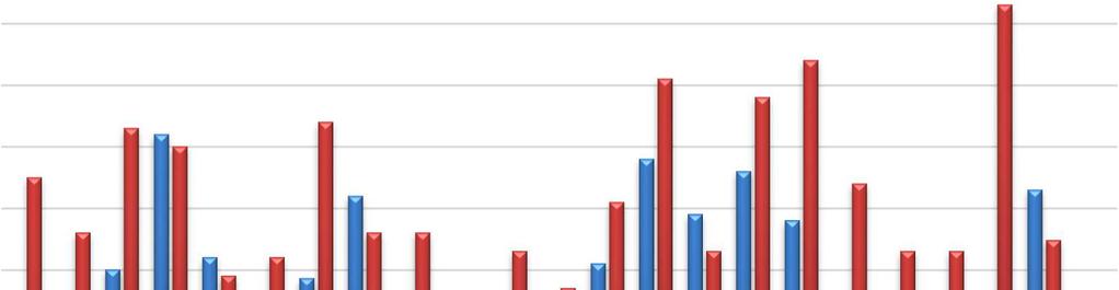 100% Självfinansieringsgrad 2018 90% 80% 70% 60% 50% 40% Snitt Livs 62% (64% fg år) Snitt MB 47% (49% fg år) 30% 20% 10% 0% MB (%) Livs (%) Den genomsnittliga självfinansieringsgraden ökade från 45 %