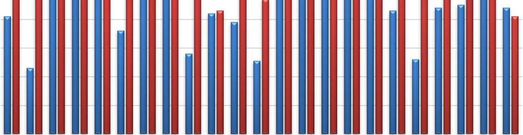 För livsmedelskontrollen ökade den genomsnittliga självfinansieringsgraden från 70 % år 2008 till 85 % år 2011, men minskade kraftigt till 68-69 % åren 2012-2014.