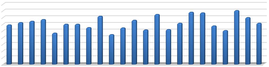 Nyckeltal 16 Antal registrerade anläggningar/årsarbetare (livsmedelskontroll) och år Värdena visar på stor spridning där spannet är mellan 89 (Salem) och 161 anläggningar (Vallentuna).