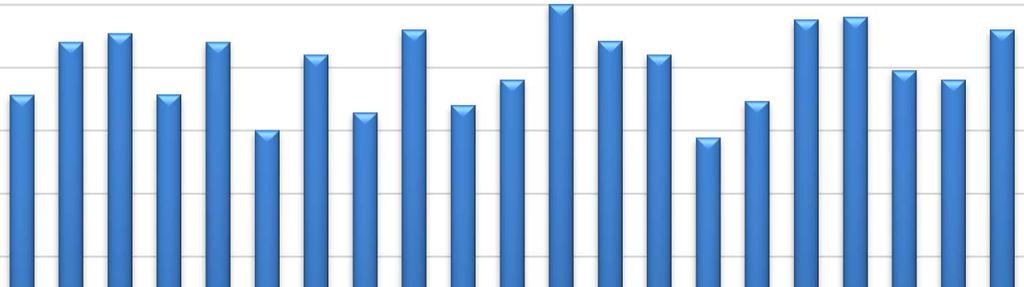 50,0 Snittålder och medianlön (tkr) för tillsynspersonal 2018 45,0 40,0 35,0 30,0 Snittålder för länet är 40,2 år. Medianlön för länet är 35,7 tkr.