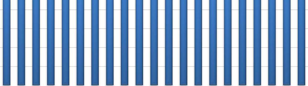 Avseende miljöbalken har Stockholm och Huddinge de högsta värdena vilket i Stockholms fall beror det på effektivisering av tillsynsprocesser och