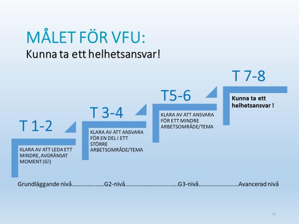 Vägen till ett helhetsansvar I den första VFU-kursen förväntas studenten klara av att leda ett mindre, väl avgränsat didaktiskt moment, t.ex. en del av en lektion, en övning/aktivitet.