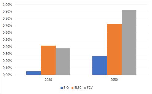 MAKROEKONOMISKA RESULTAT Resultat BNP, Sysselsättning, Konsumtion, Investeringar alla är mer positiva än CPI ELEC och FCV betydligt mer positiva än BIO Importen ökar Rational Importerade fossila