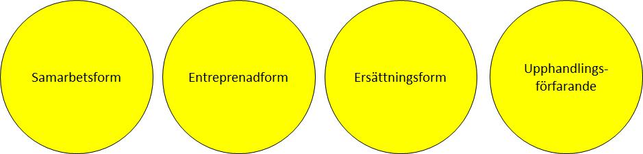 2 Val av affärsform Bild 1 Begreppet Affärsform Begreppet affärsform utmärks av följande fyra aspekter: Samarbetsform: Entreprenadform: Ersättningsform: Upphandlingsförfarande: Samarbetsformen