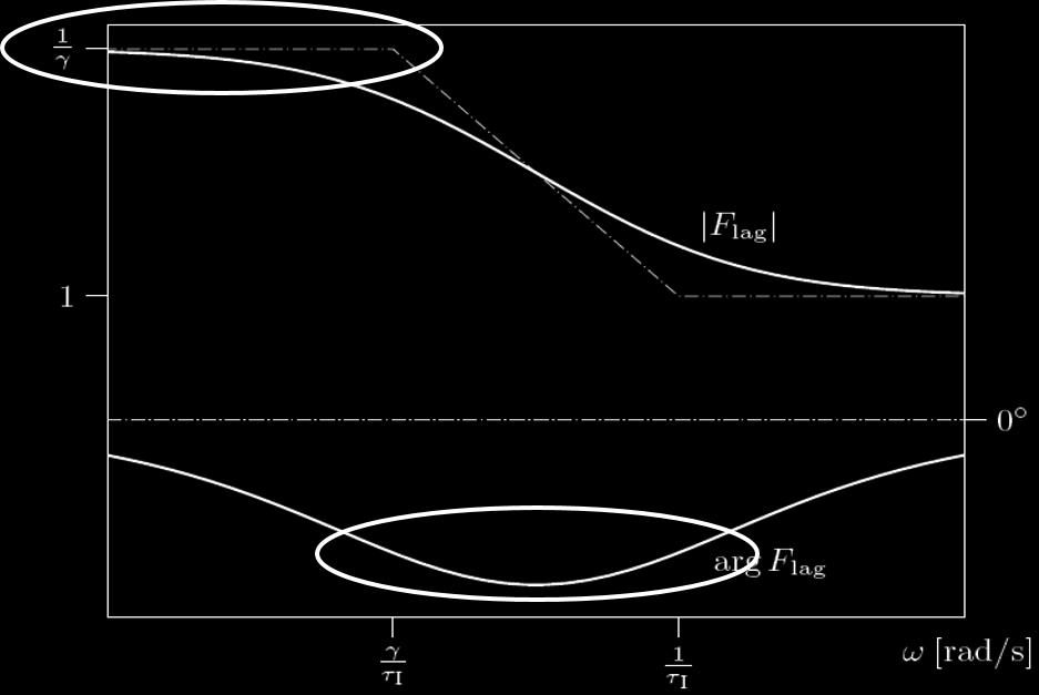 TSIU61 Föreläsning 7 Gustaf Hendeby HT1 2017 12 / 24 Fasretarderande (lag-) länk F P I (s) = F lag (s) = τ Is + 1